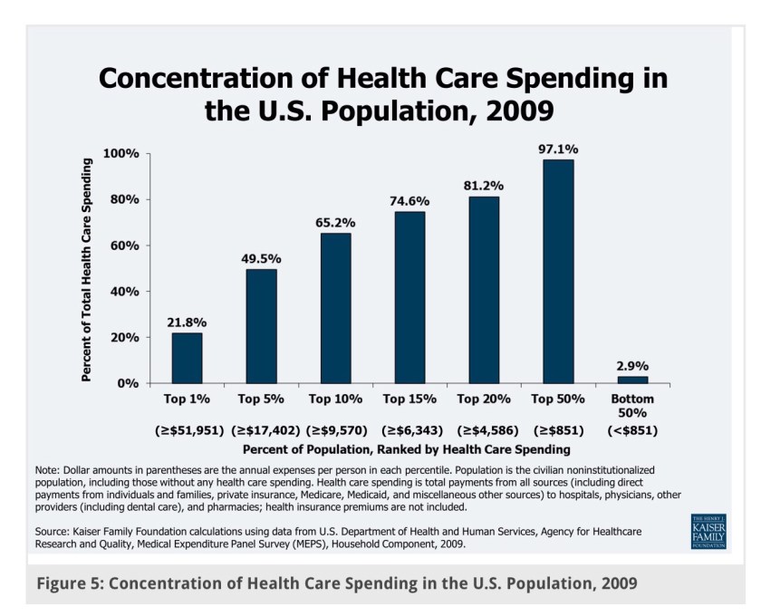 Concept is valid dollar amounts have increased